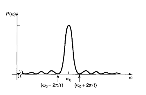 Angular frequency vs. Transition probability graph